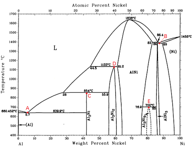 Ejercicio resuelto: diagrama de fases binario Aluminio-Níquel -  