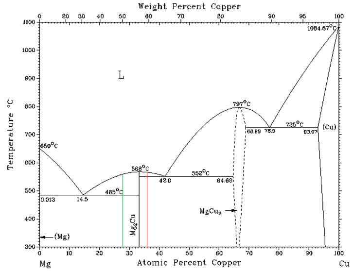 Diagrama de fases Magnesio Cobre