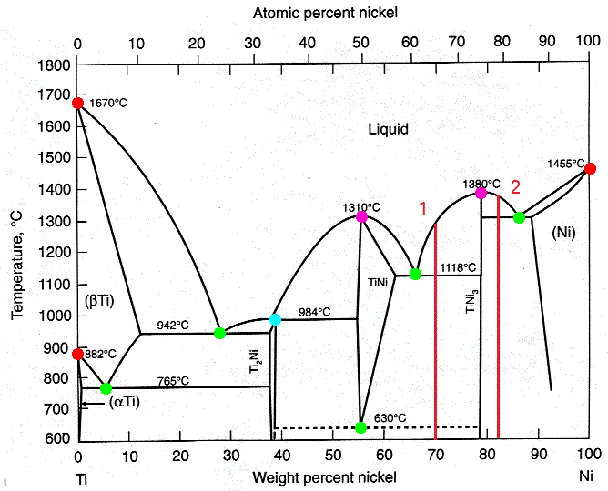 Ejercicio resuelto: diagrama de fases binario Titanio-Níquel -  
